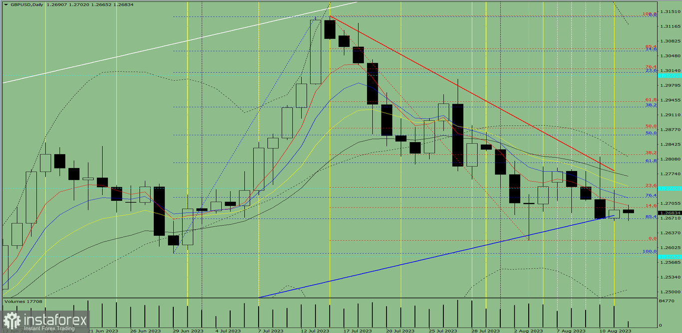 Индикаторный анализ. Дневной обзор на 14 августа 2023 года по валютной паре GBP/USD