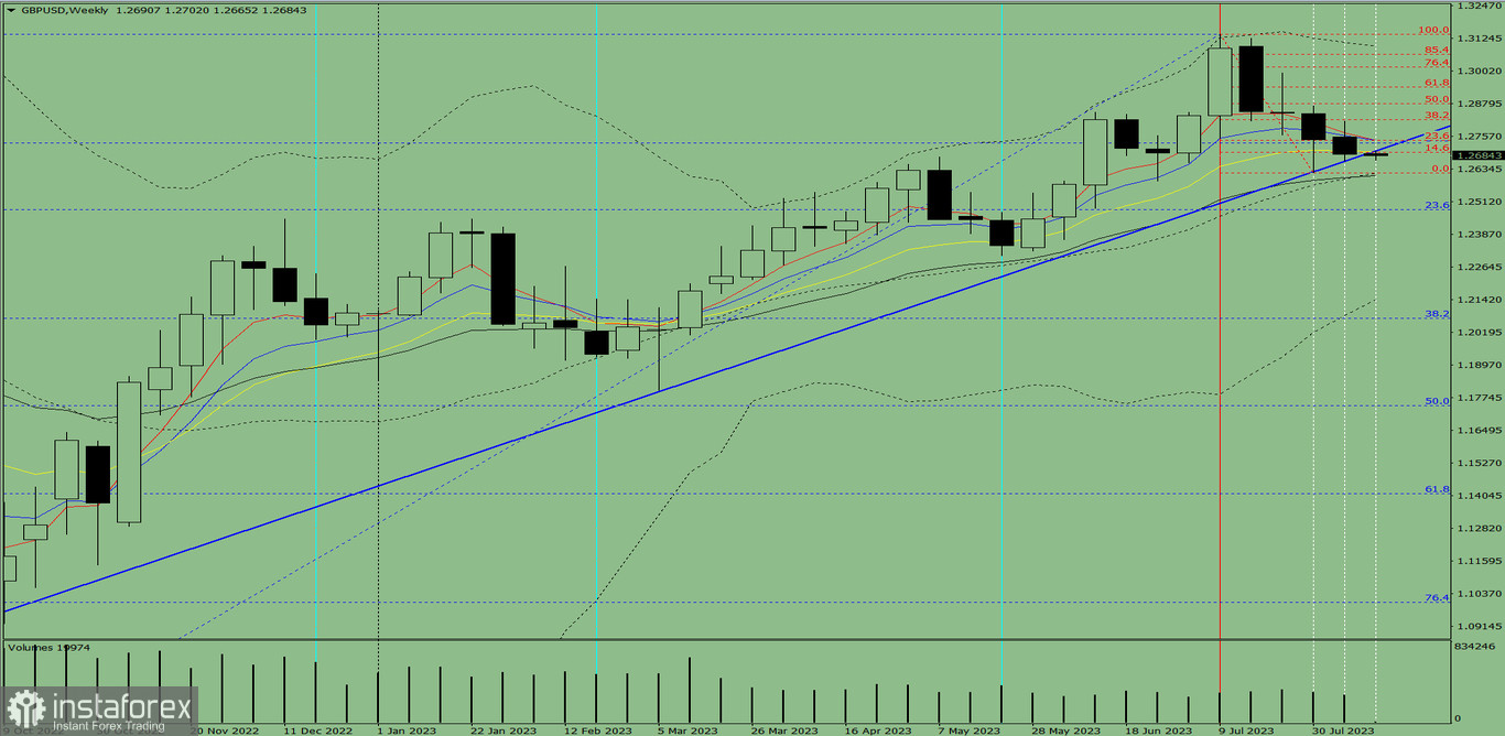 Analiza techniczna GBP/USD na tydzień od 14 do 19 sierpnia