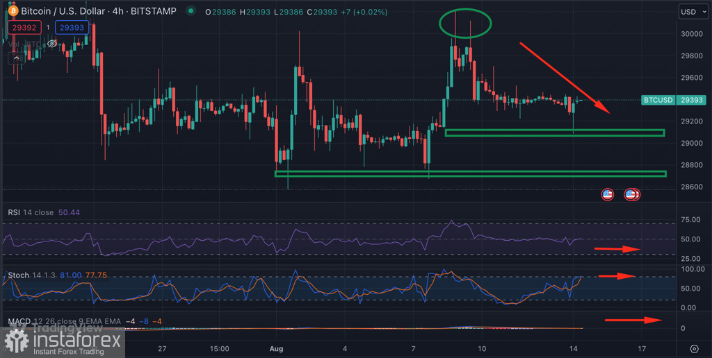 Стоит ли ждать продолжения бычьего тренда Биткоина?