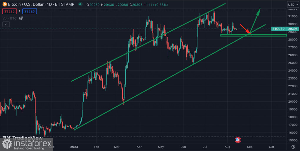 Стоит ли ждать продолжения бычьего тренда Биткоина?