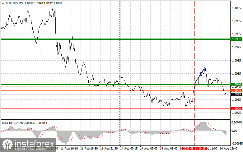 EURUSD: простые советы по торговле для начинающих трейдеров на 14 августа (американская сессия)