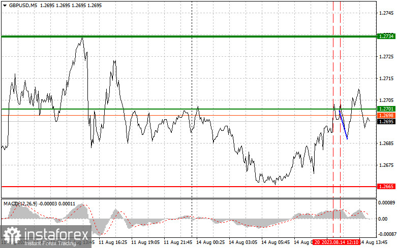 GBPUSD: простые советы по торговле для начинающих трейдеров на 14 августа (американская сессия)