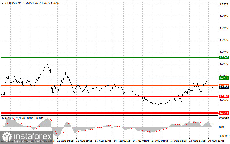 GBPUSD: простые советы по торговле для начинающих трейдеров на 14 августа (американская сессия)