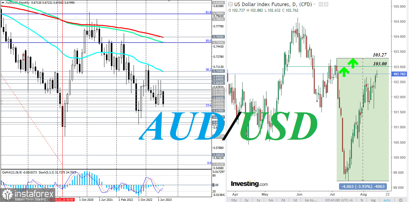 AUD/USD: развивая нисходящую динамику