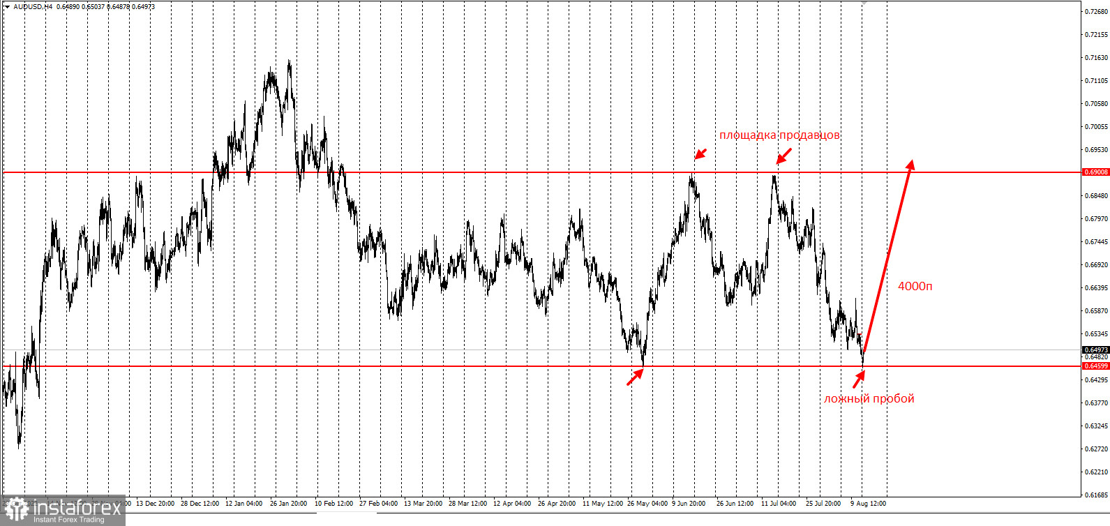 AUDUSD - отличные цены для покупок. Охота за стопами