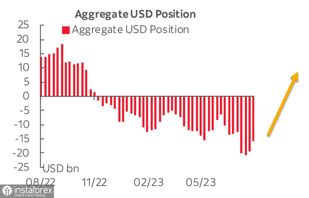 Доллар США в одном шаге от новой волны укрепления. Обзор USD, EUR, GBP