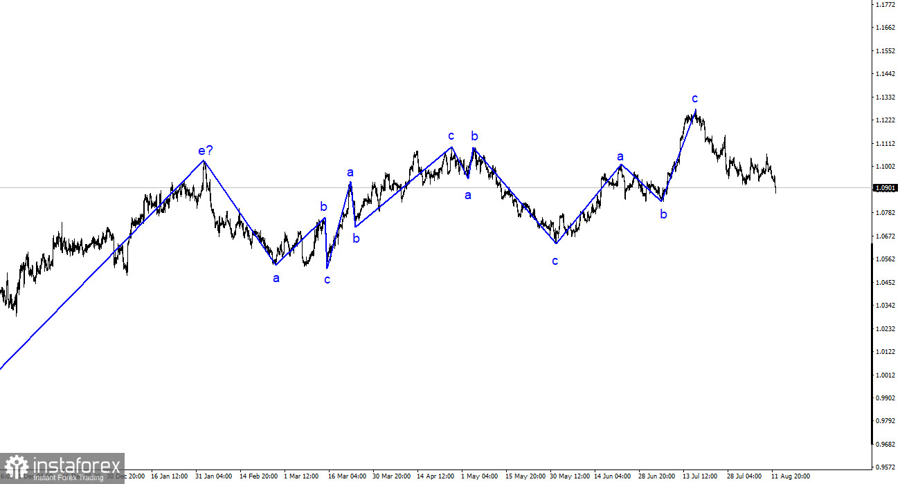 Analyse EUR/USD. 14 août. Depuis le début de la semaine, l'euro perd du terrain.