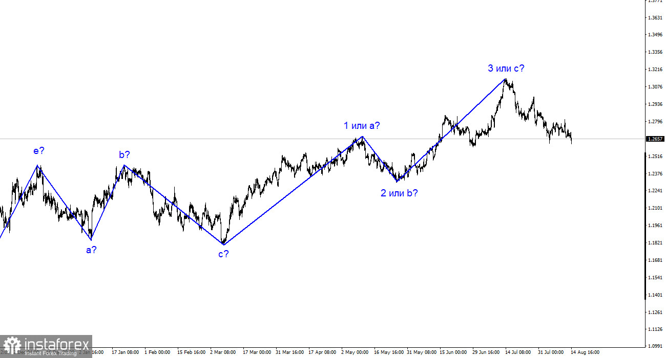 GBP/USD-Analyse. 14. August. Eine wichtige Woche für die Briten, aber...