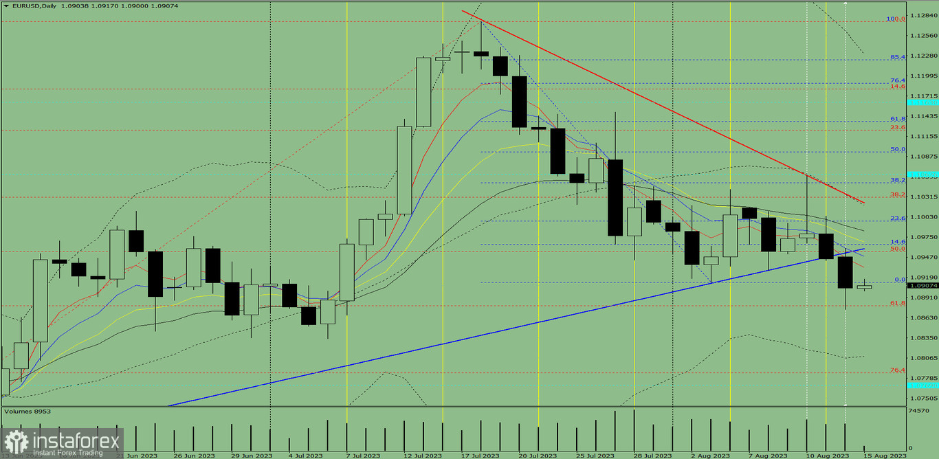 Индикаторный анализ. Дневной обзор на 15 августа 2023 года по валютной паре EUR/USD