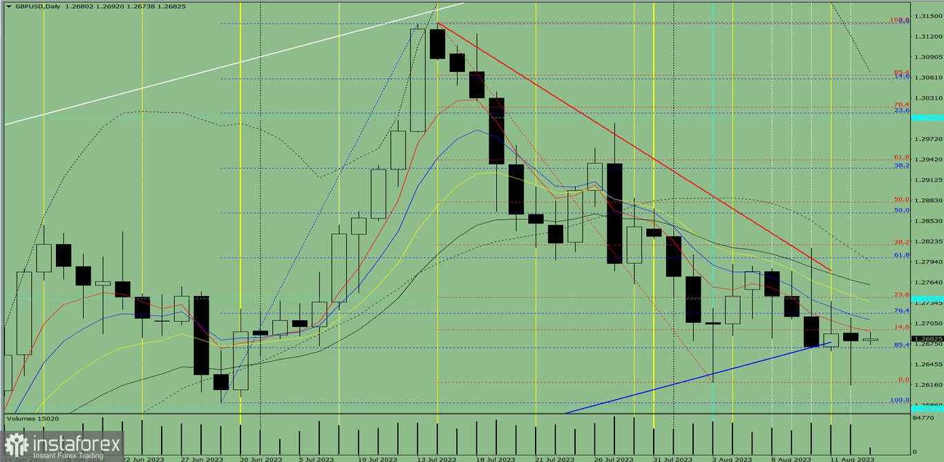 Индикаторный анализ. Дневной обзор на 15 августа 2023 года по валютной паре GBP/USD