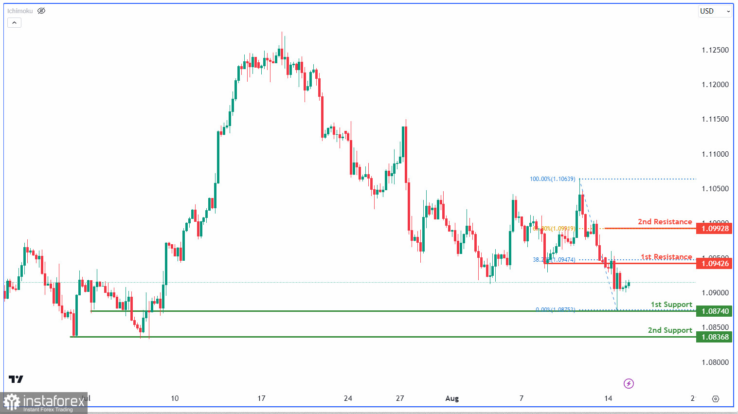 EUR/USD развивает бычий импульс. Прогноз на 15 августа 2023 