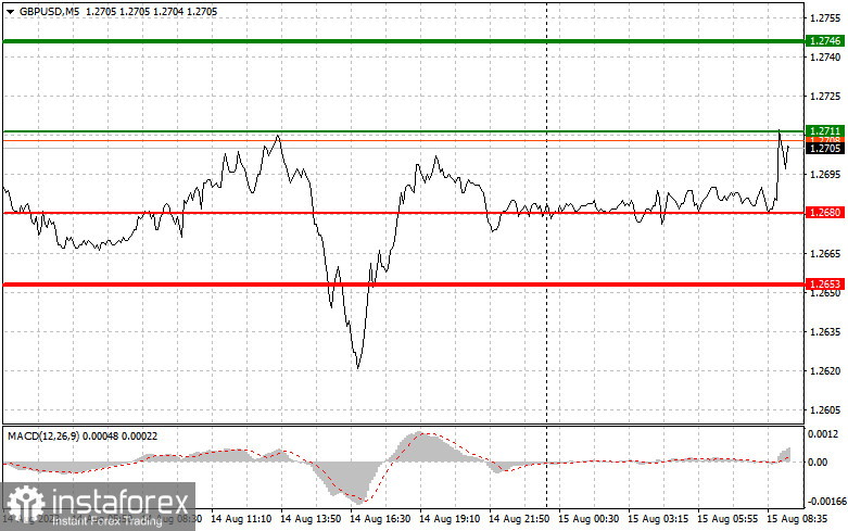 GBPUSD: простые советы по торговле для начинающих трейдеров на 15 августа. Разбор вчерашних сделок на Форекс