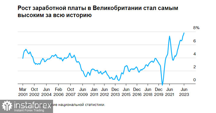 В Великобритании наблюдается самый рекордный рост заработной платы за всю историю