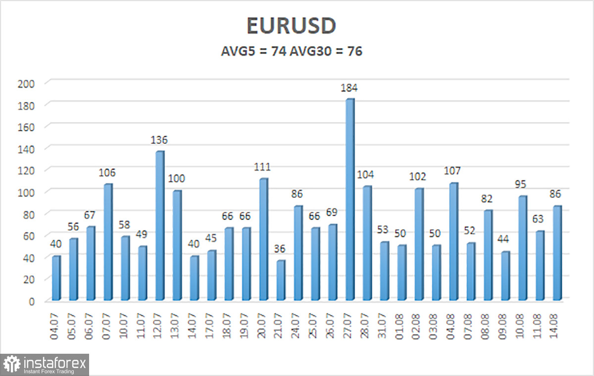 Обзор пары EUR/USD. 15 августа. Первый день недели показал силу медведей