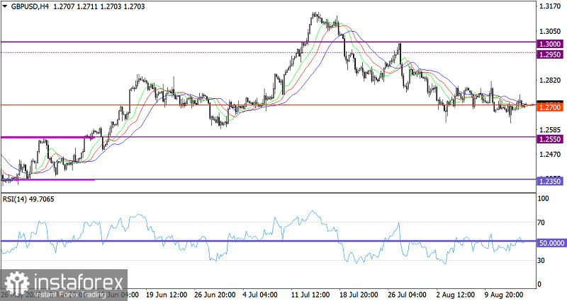 Горящий прогноз по GBP/USD от 16.08.2023