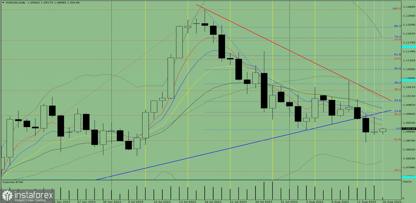 Индикаторный анализ. Дневной обзор на 16 августа 2023 года по валютной паре EUR/ USD.