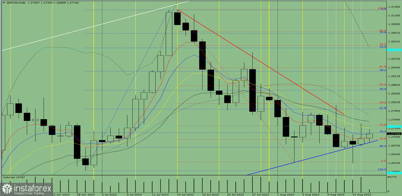 Индикаторный анализ. Дневной обзор на 16 августа 2023 года по валютной паре GBP/USD