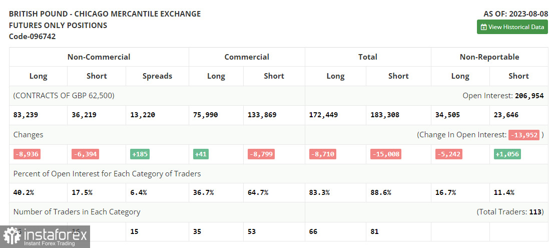 GBP/USD: план на европейскую сессию 16 августа. Commitment of Traders COT-отчеты (разбор вчерашних сделок). Фунт вяло реагирует на инфляцию