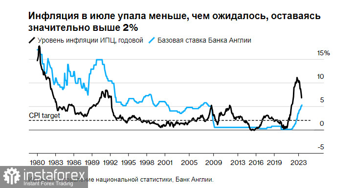 Инфляция в Великобритании не оправдала ожиданий