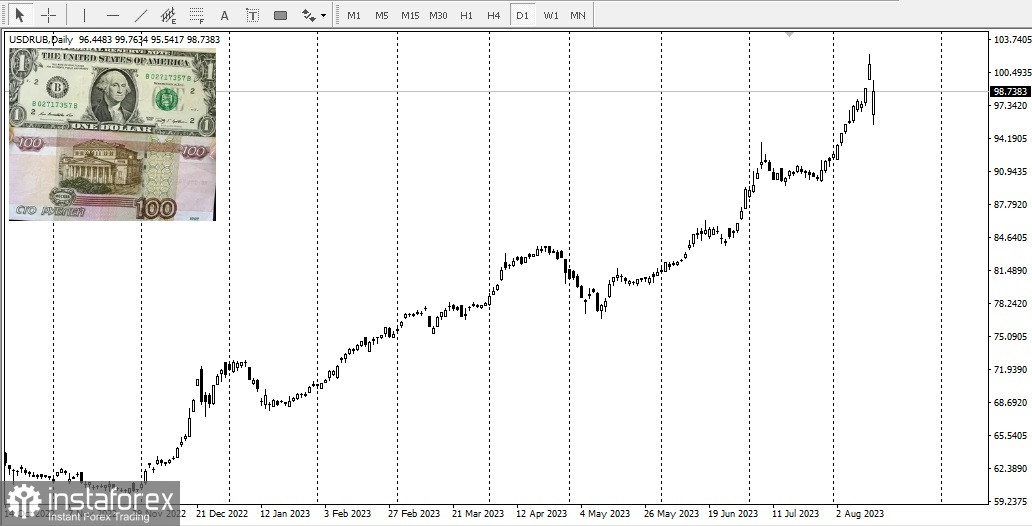 USD/RUB. Der Rubel wird versucht zu halten