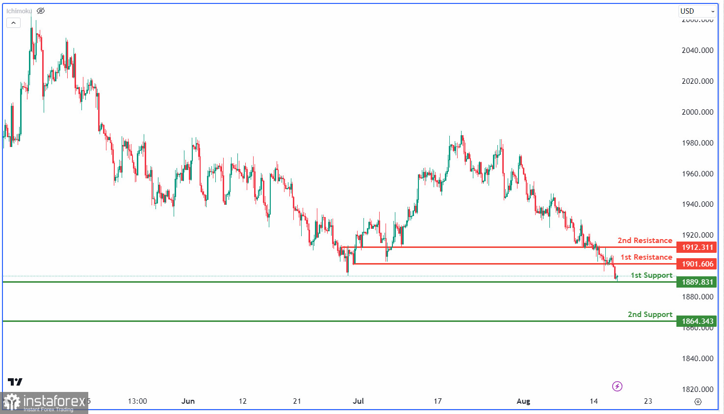 XAU/USD: возможен бычий отскок. Прогноз на 17 августа 2023 