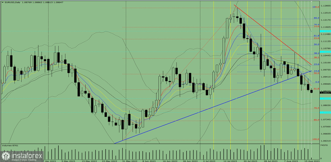 Индикаторный анализ. Дневной обзор на 17 августа 2023 года по валютной паре EUR/USD