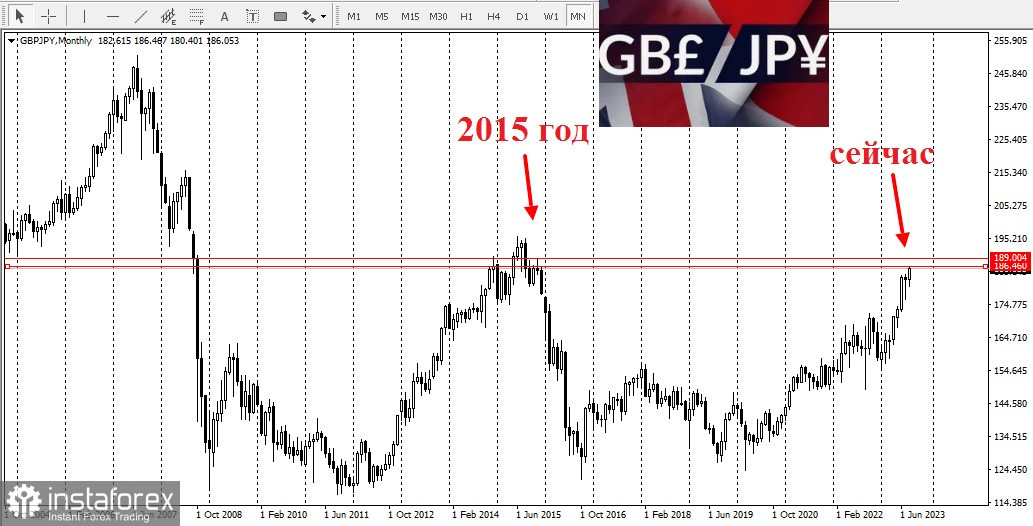 GBP/JPY. Wohin führt dieses Währungspaar?