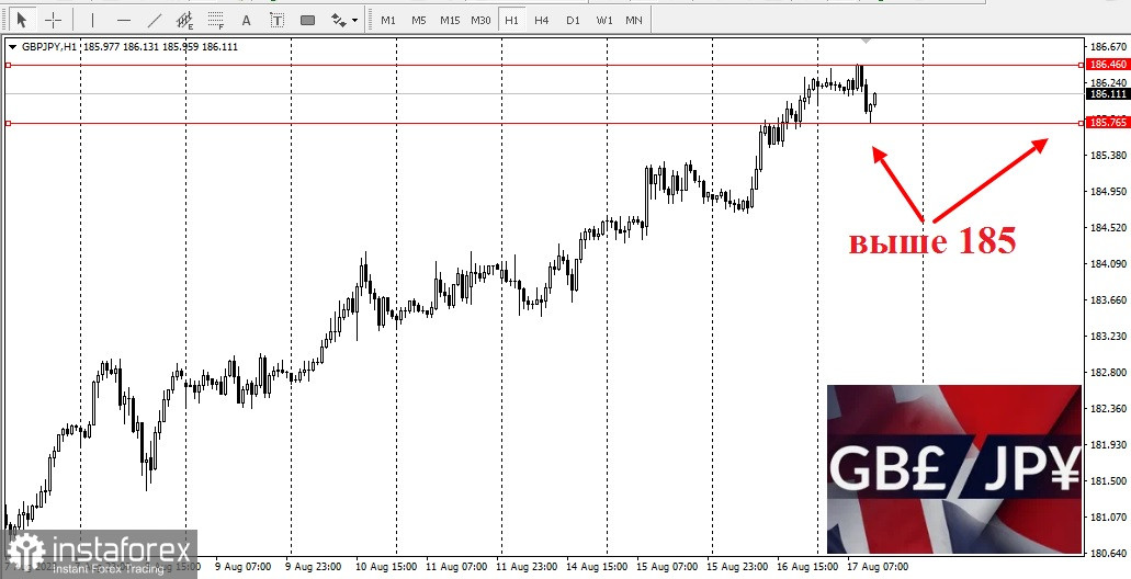 GBP/JPY. Къде отива тази валутна двойка?