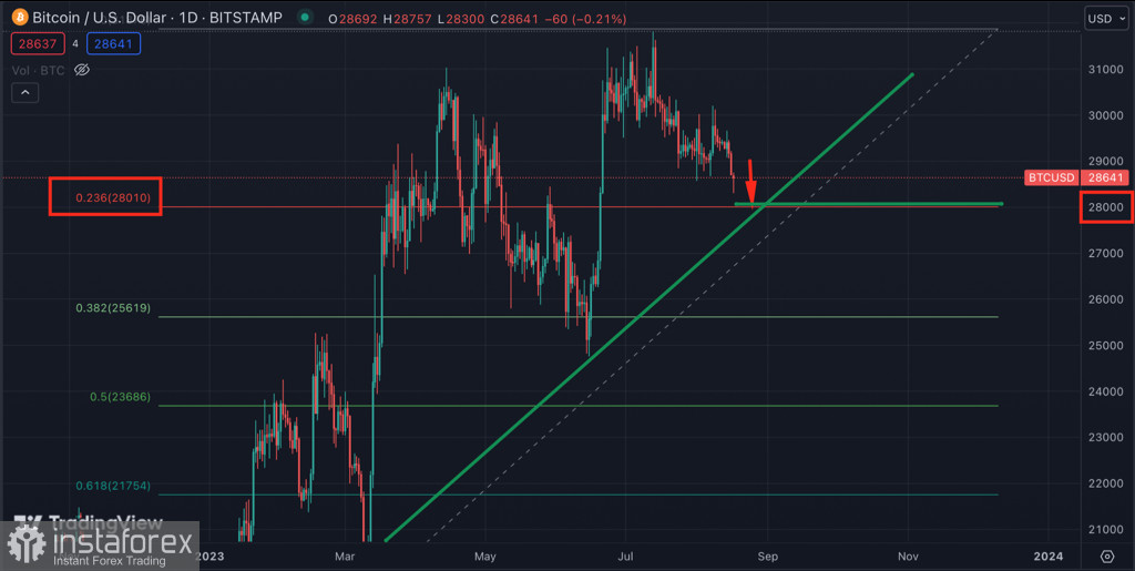 Bitcoin совершил пробой уровня $29k: снижение продолжится?