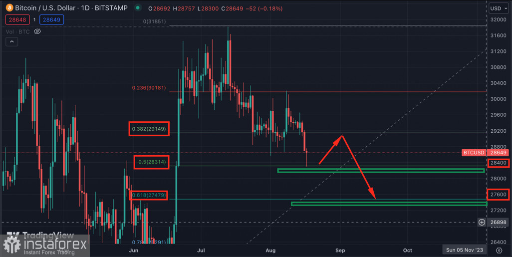 Bitcoin совершил пробой уровня $29k: снижение продолжится?