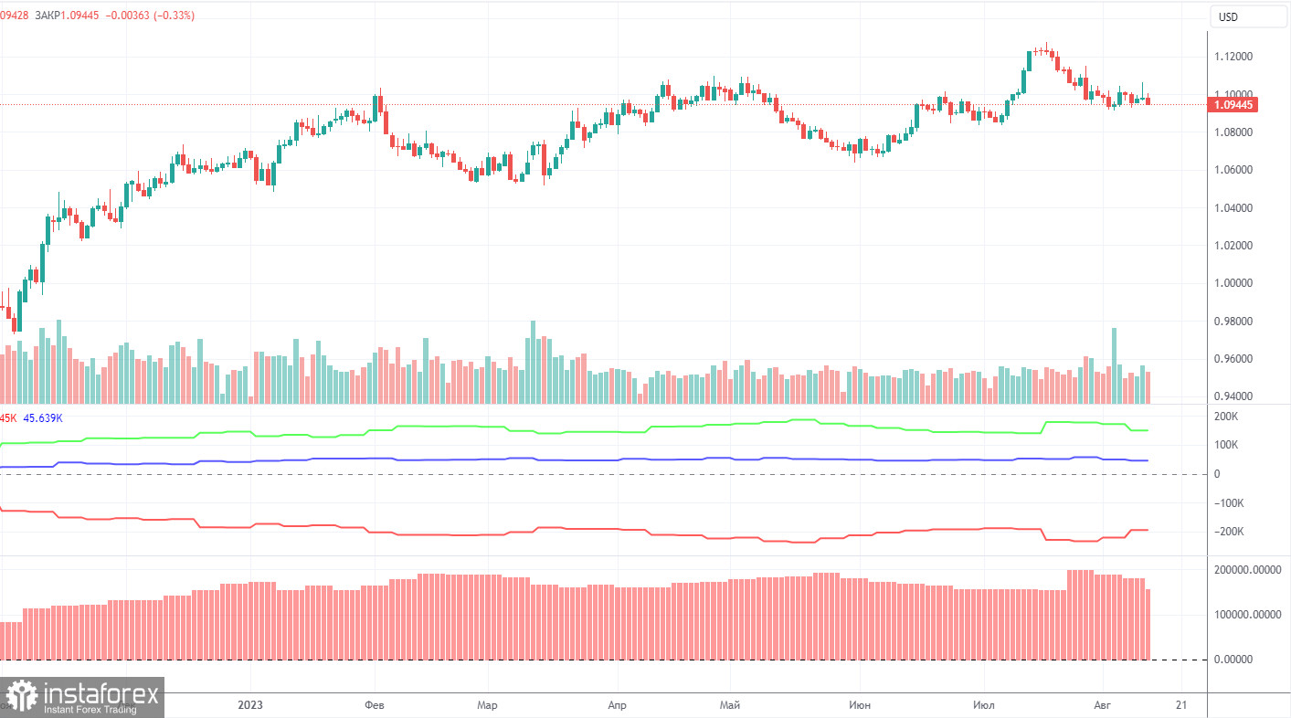 Pronóstico del par EUR/USD y señales de trading para el 18 de agosto. Informe COT. Análisis detallado del movimiento y las operaciones del par. El euro sigue pisando...