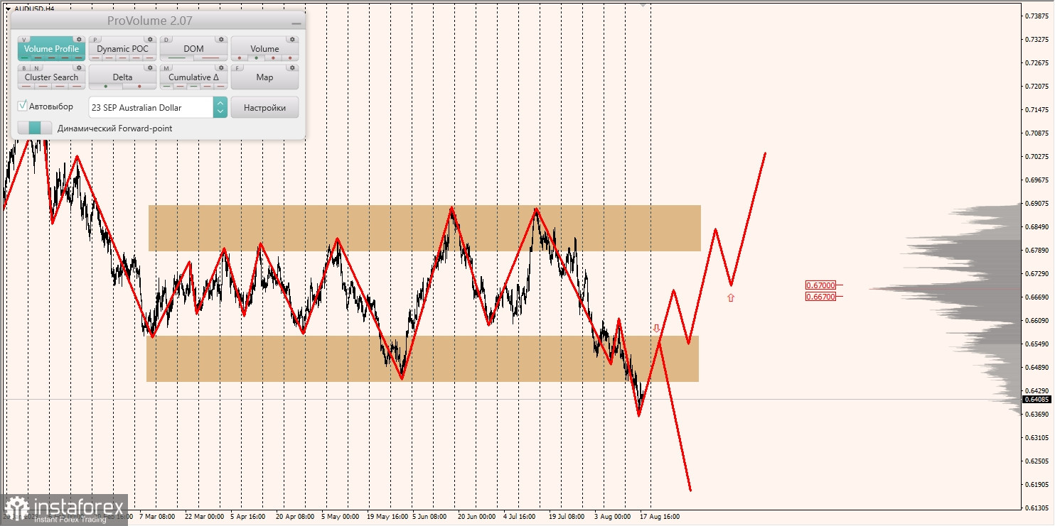 Zonele marginale pentru AUD/USD, NZD/USD, USD/CAD (18.08.2023)