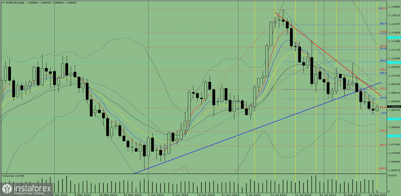 Przegląd dzienny oraz analiza wskaźnikowa pary EUR/USD na 18 sierpnia 2023 roku
