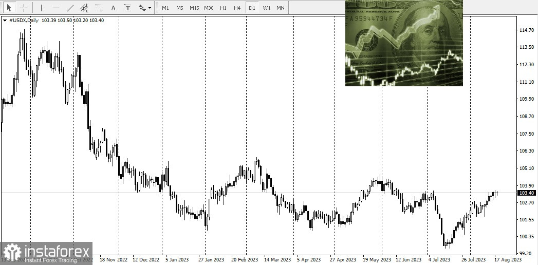 Raisons de la consolidation du dollar !