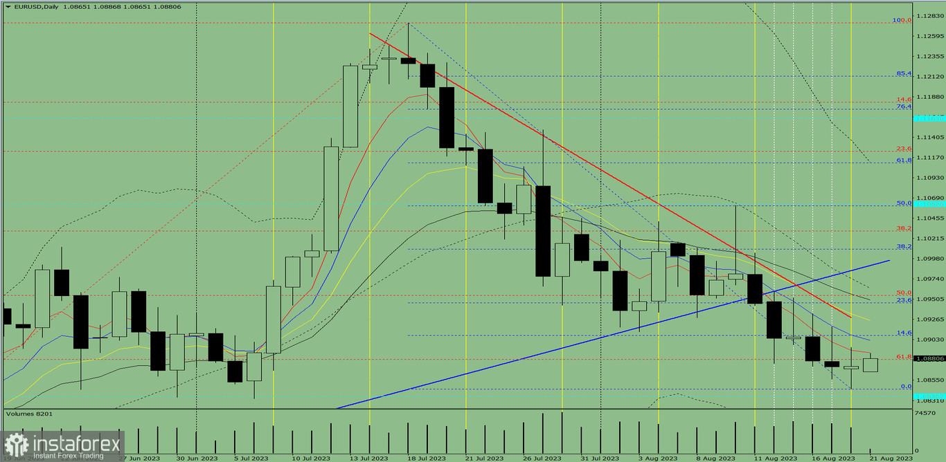 Индикаторный анализ. Дневной обзор на 21 августа 2023 года по валютной паре EUR/USD