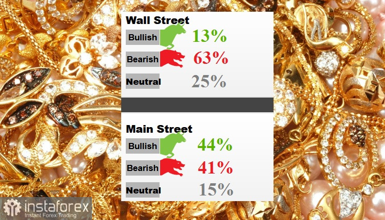 Analisti di Wall Street: Visione pessimistica sull'oro questa settimana 