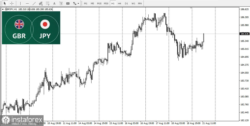 GBP/JPY. Le chemin de moindre résistance pour la paire de devises croisées