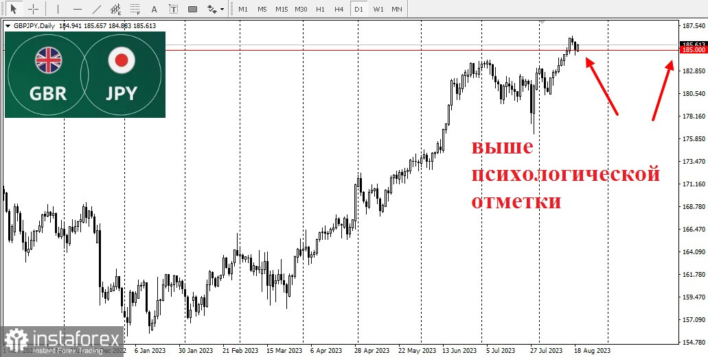 GBP/JPY. Der Weg des geringsten Widerstands für das Cross-Paar