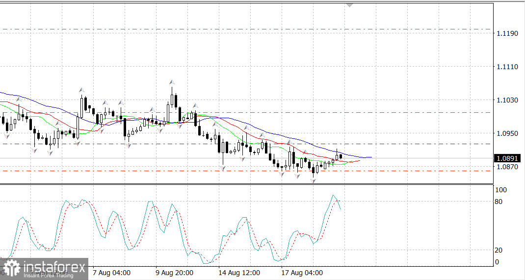  EUR/USD - Seguiamo l'andamento del mercato