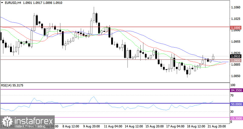 Горящий прогноз по EUR/USD от 22.08.2023