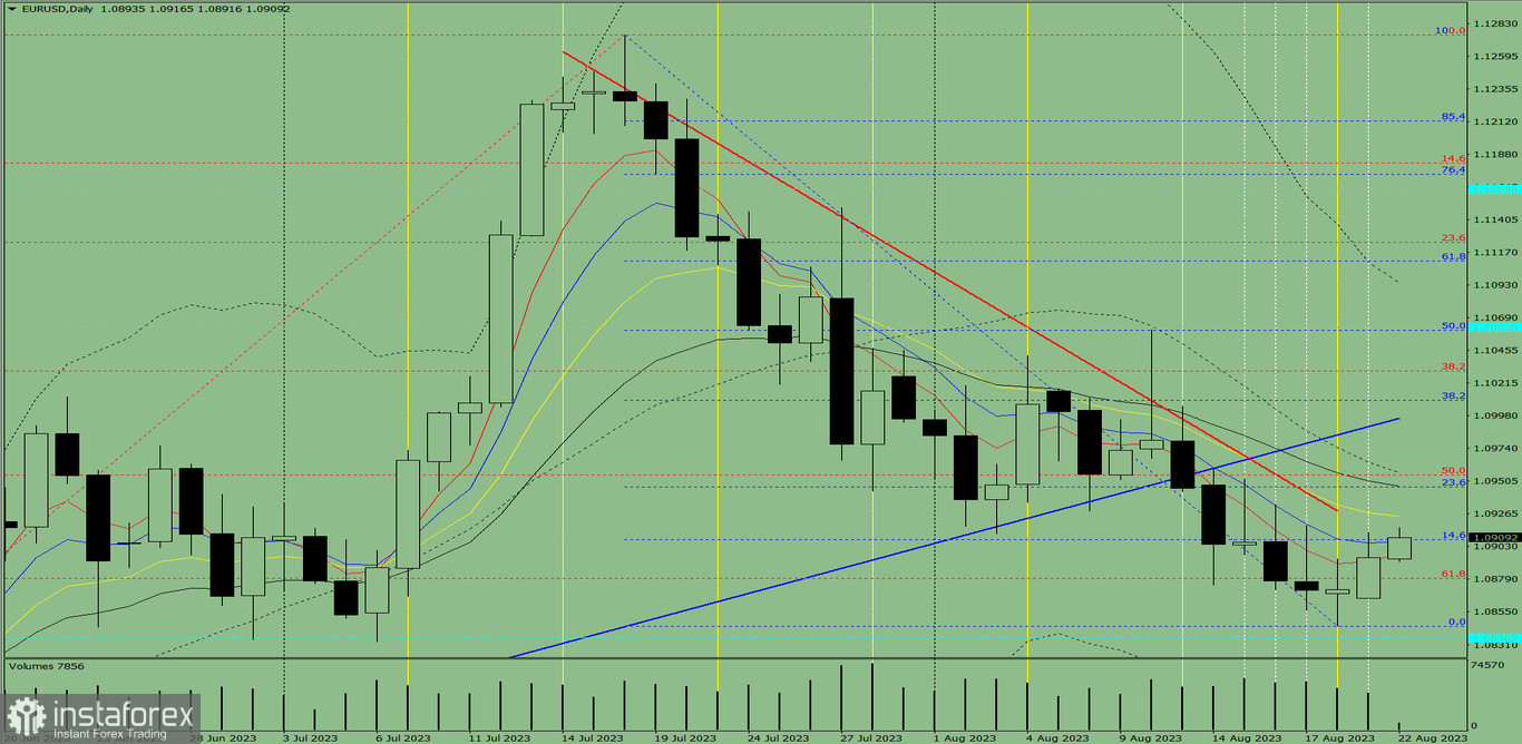 Индикаторный анализ. Дневной обзор на 22 августа 2023 года по валютной паре EUR/USD