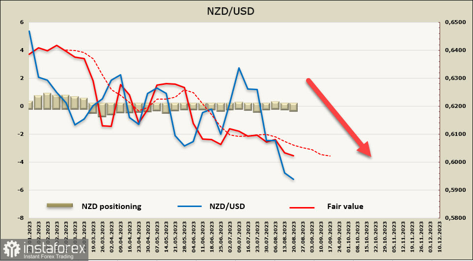 Давление на сырьевые валюты усиливается. Обзор USD, NZD, AUD