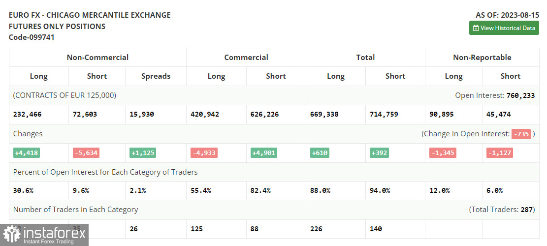 EUR/USD: план на европейскую сессию 22 августа. Commitment of Traders COT-отчеты (разбор вчерашних сделок). Евро начал восстановление