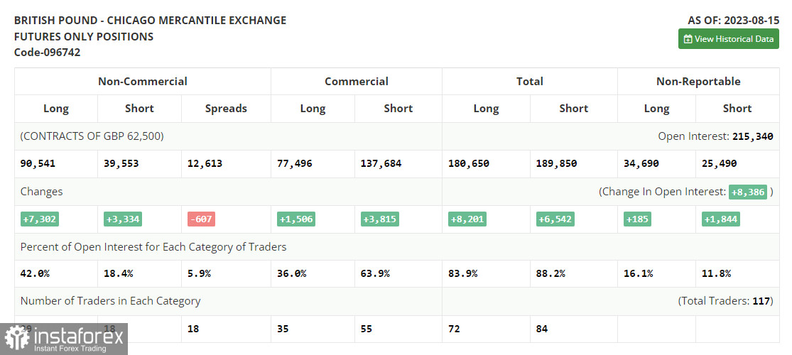 GBP/USD: план на европейскую сессию 22 августа. Commitment of Traders COT-отчеты (разбор вчерашних сделок). Фунт сохраняет равновесие