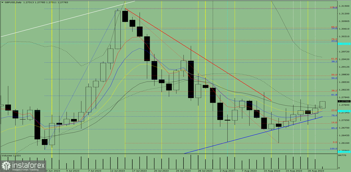 Индикаторный анализ. Дневной обзор на 22 августа 2023 года по валютной паре GBP/USD