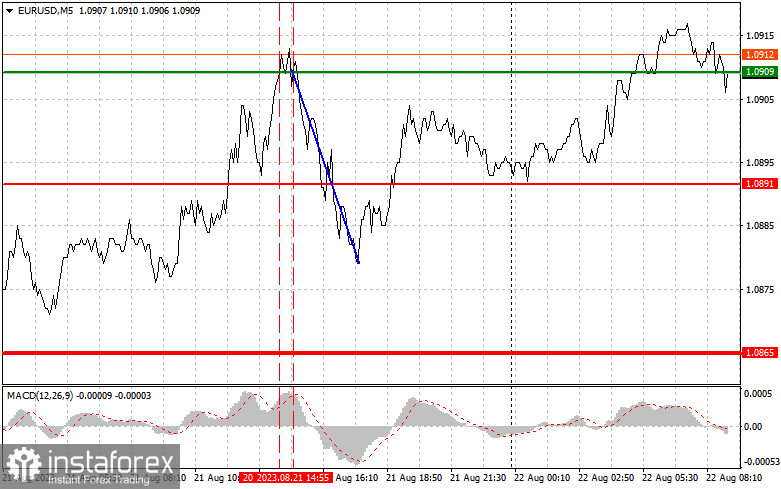 EURUSD: простые советы по торговле для начинающих трейдеров на 22 августа. Разбор вчерашних сделок на Форекс