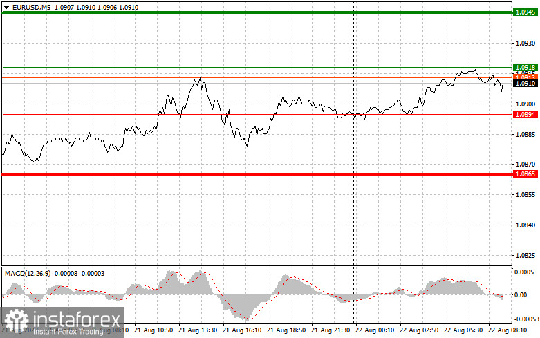 EURUSD: простые советы по торговле для начинающих трейдеров на 22 августа. Разбор вчерашних сделок на Форекс