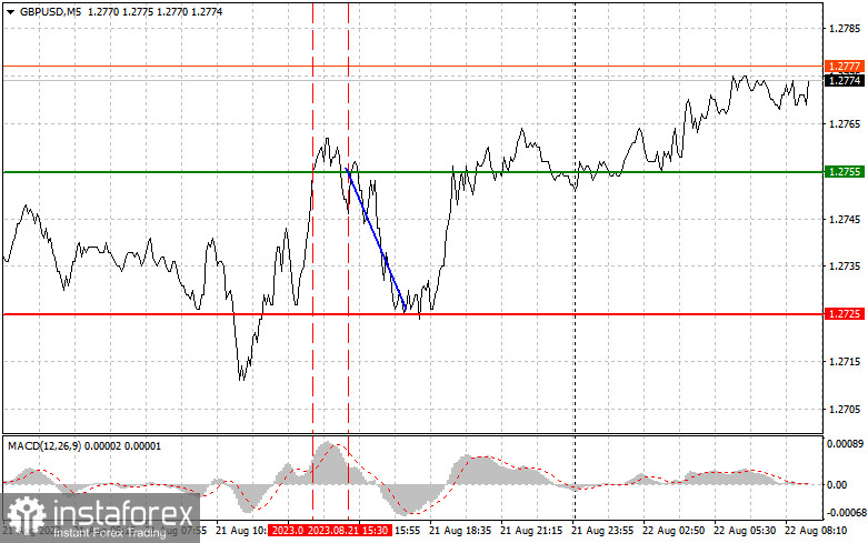 GBPUSD: простые советы по торговле для начинающих трейдеров на 22 августа. Разбор вчерашних сделок на Форекс