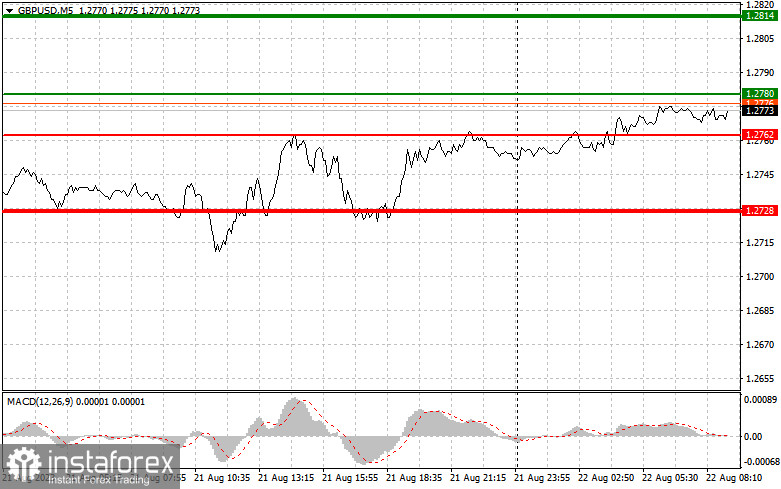 GBPUSD: простые советы по торговле для начинающих трейдеров на 22 августа. Разбор вчерашних сделок на Форекс