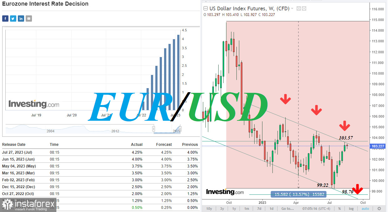 EUR/USD: накануне возврата на «медвежий» рынок? 